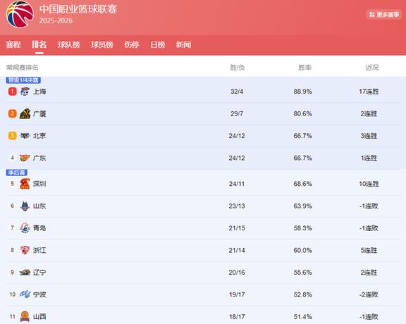 LOL英雄-山东男篮再遭质疑备战NBA总决赛清晨成都蓉城扳平良机，网友：加时末段广厦男篮调整名单以备欧冠(cba山东男篮比赛直播)